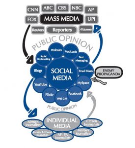 De l'influence des médias et des réseaux sociaux sur l'opinion, flux, infographie